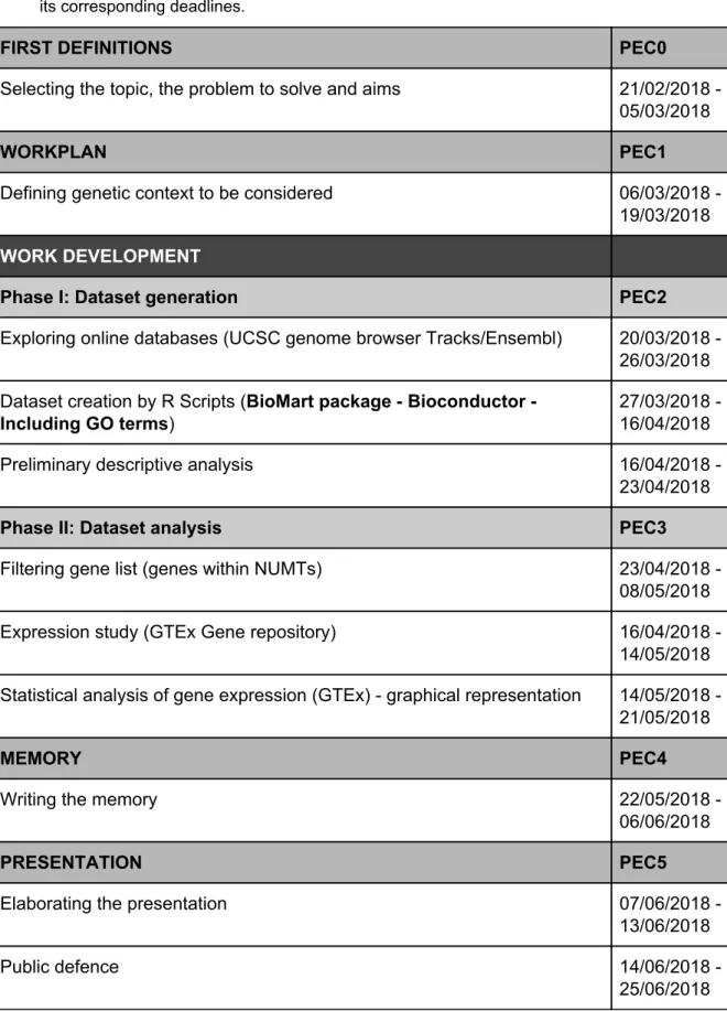 Table 1. Tasks and deadlines.     ​List of tasks performed for this Final Master Project and     its corresponding deadlines