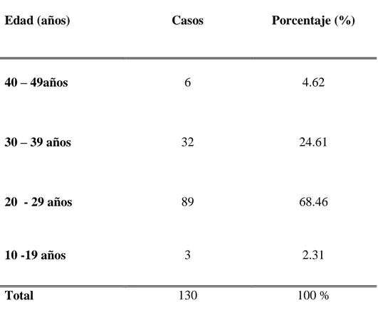 Tabla I: Edad de las gestantes con parto pretérmino atendidos en el Hospital  RegionalHonorio Delgado Espinoza