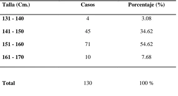 Tabla III: Talla de las gestantes con parto pretérmino atendidos en el Hospital  RegionalHonorio Delgado Espinoza