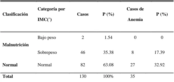 Tabla VI:Anemia e índice de masa corporal en gestantes con parto pretérmino  atendidos en el Hospital RegionalHonorio Delgado Espinoza