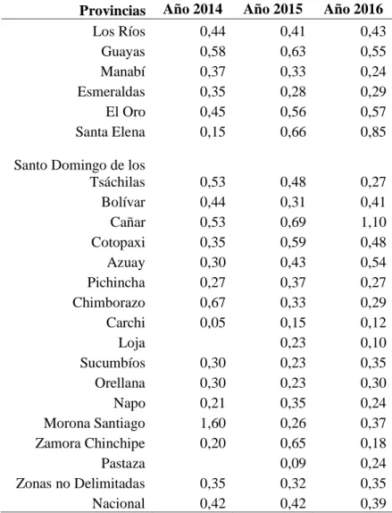 Tabla 9: Rendimientos de cacao (TM/Has), nacional y por provincias,                              durante el periodo 2014-2016