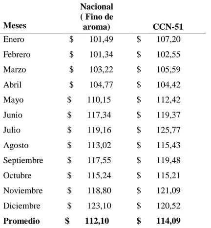 Tabla 13:Precios Ponderados del Productor, según variedades de                                                                                        cacao: Nacional (fino de aroma) y CCN-51 qq, año 2015