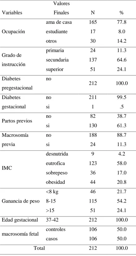 Tabla 01. Características de la población en el Hospital III Goyeneche  periodo  comprendido  de  Enero  a  Diciembre  del  2012  (variables  categóricas)  Variables  Valores Finales  N  %  Ocupación  ama de casa  165  77.8 estudiante 17 8.0  otros  30  14