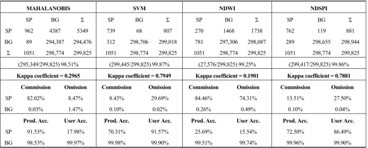 Table 1. Confusion matrix of the studied methods, where columns are the ground truth and  rows represent the classification results