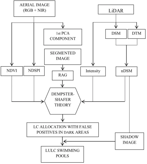 Figure 2. Flow chart of the proposed method for the detection of swimming pools. NIR,  near-infrared; PCA, principal component analysis; DSM, digital surface model; DTM,  digital terrain model; NDVI, Normalized Difference Vegetation Index; NDSPI,  Normaliz