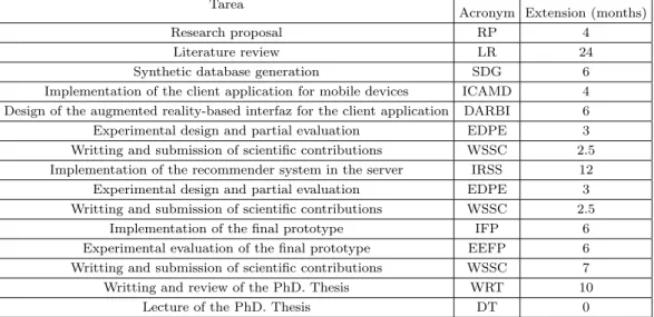 Table 2.1: Acronym and duration (in months) for each of the main tasks of the present research proposal.