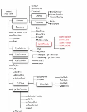 Figure 4.1: KARML extensions to the KML 2.2 specification.