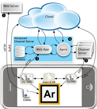 Figure 4.2: Argon leverages multiple web architecture.