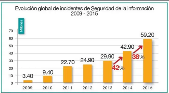 Figura 4 - Evolución de los incidentes informáticos, desde el 2009 hasta el 2015 (Fuente:  http://www.magazcitum.com.mx/?p=3446#.WrGAf-ch2XA) 