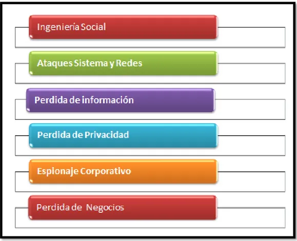 Figura 11 - Amenazas del Footprinting  (Fuente elaboración  propia) 