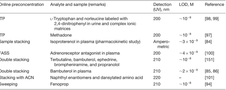 Table 3. On-column preconcentration techniques employed for sensitive chiral analysis by CE Online preconcentration Analyte and sample (remarks) Detection