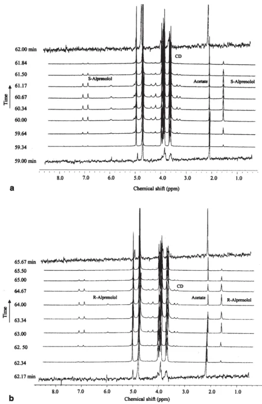 Figure 5. On-flow ITP-NMR spectra of aprenolol  enantio-mers as a function of runtime