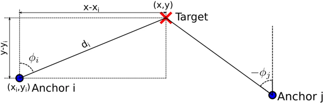Figure 2.4: 2D geometry of target and two anchors