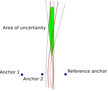 Figure 2.6: High dilution of precision due to bad geometry