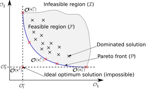 Figure 4.1: Symbolic representation of solutions in the space of the objectives of a two-objective optimization problem