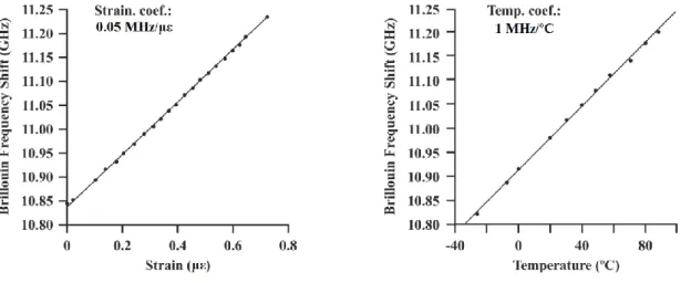 Fig. 3. 5 Dependencia del DSF con la tensión y la temperatura. 