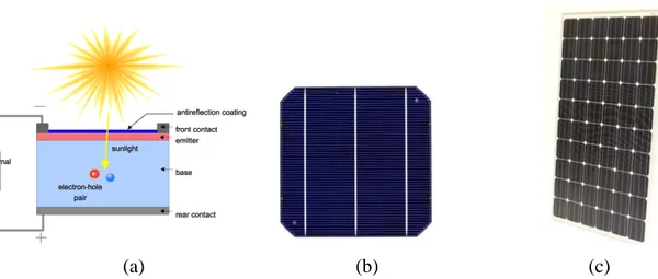 Fig. 3: a) Principle of operation of a solar cell when receiving sunlight, showing the generation of  electron-hole pairs which originate current and voltage [19], b) Solar cell from manufacturer with a  rated power of 4.4W [20], c) Photovoltaic module com