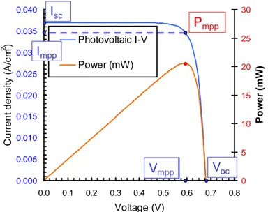 Fig. 4: I-V curve of a solar cell (in blue) and power-voltage characteristic (in red), showing the  main parameters of a solar cell: short-circuit current (I SC ), open-circuit voltage (V OC ), maximum  power point (P MPP ), maximum power point current (I 