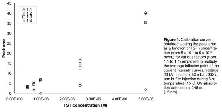 Figure 4. Calibration curves obtained plotting the peak area as a function of TST  concentra-tion (from 5610 –7 to 5610 –6 mol/L) for various factors (from 1.1 to 1.4) employed to multiply the average inflexion point of the current intensity curves