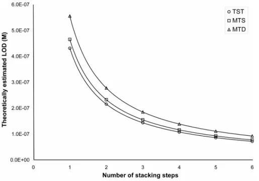 Table 1 also shows the steps followed to achieve double and triple stacking preconcentrations