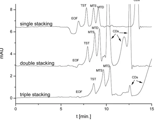 Figure 6. Comparison of the electropherograms obtained by single, double and triple  stack-ing for a mixture of MTS, MTD and TST (2.5610 –6 mol/L of each one in 1% v/v in  metha-nol:water)