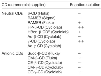 Table 2) for screening their capability as chiral selectors for etodolac enantiomers. All these CDs were used in 50 m M