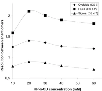 Figure 3. Influence of the concentration and the DS (commercial origin) effect of the HP-b-CD in 100 m M