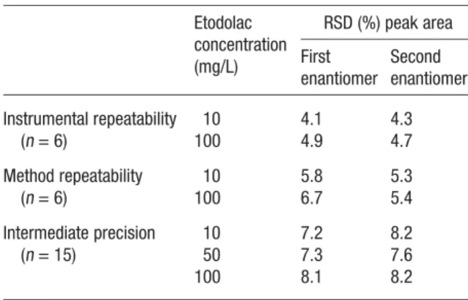 Table 3. Precision of the chiral method developed for etodolac a) Etodolac concentration (mg/L) RSD (%) peak areaFirst enantiomer Second enantiomer Instrumental repeatability (n = 6) 10 4.1 4.31004.94.7 Method repeatability (n = 6) 10 5.8 5.31006.75.4 Inte