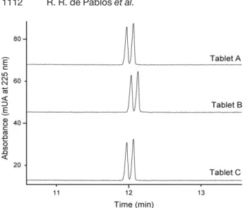 Figure 6. Electropherogram corresponding to the separation of etodolac enantiomers in three different commercial formulations, using 20 m M HP-b-CD (DS , 4.2) in 100 m M phosphate buffer (pH 7)