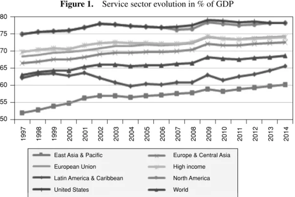 Figure 1.  Service sector evolution in % of GDP