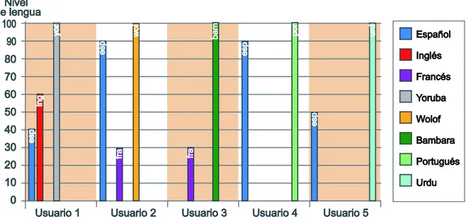 Gráfico 2. Lenguas habladas por los internos