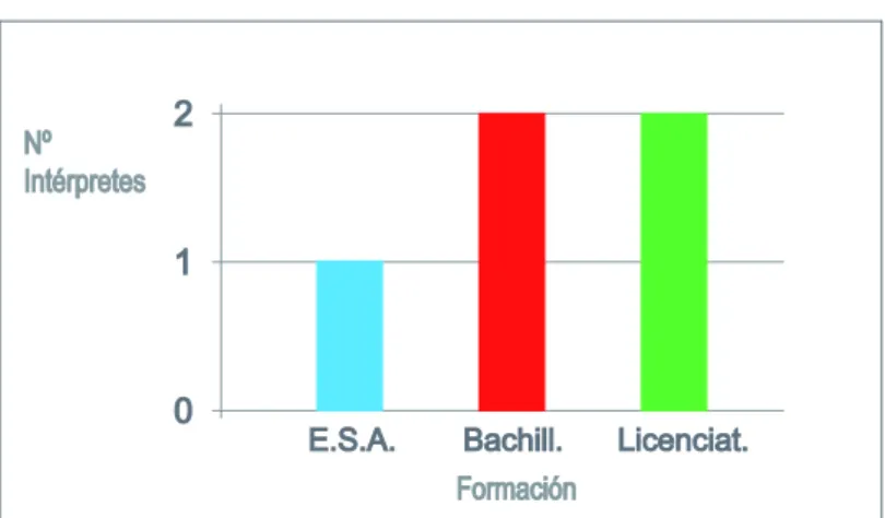 Gráfico 3. Formación de los intérpretes
