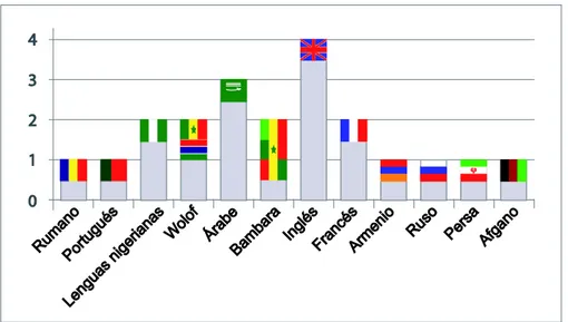 Gráfico 4. Idiomas más hablados en el CIE según los intérpretes entrevistados
