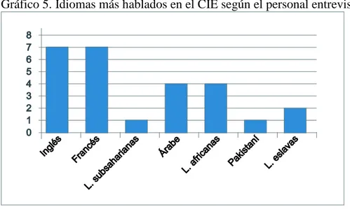 Gráfico 5. Idiomas más hablados en el CIE según el personal entrevistado