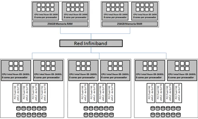 Fig 18. Esquema de servidores de bases de datos y almacenamiento de ¼ Exadata X3-2 en  mayor detalle 