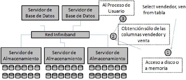 Fig  21.  Distribución  de  tareas  de  ejecución  de  SQL  en  Exadata  gracias  a  Smart  Scan  Column Filtering 