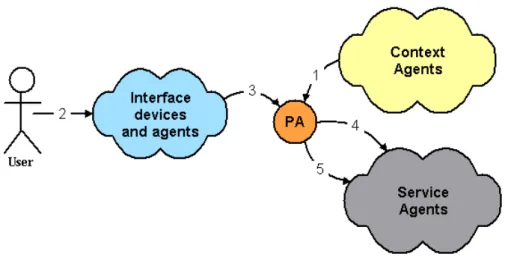 Figure 4.1: The Personal Agent as an intermediary between the user and the system