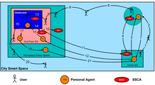 Figure 4.2: Personal agent mobility