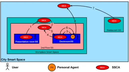 Figure 5.1: Inheritance, aggregation and service discovery