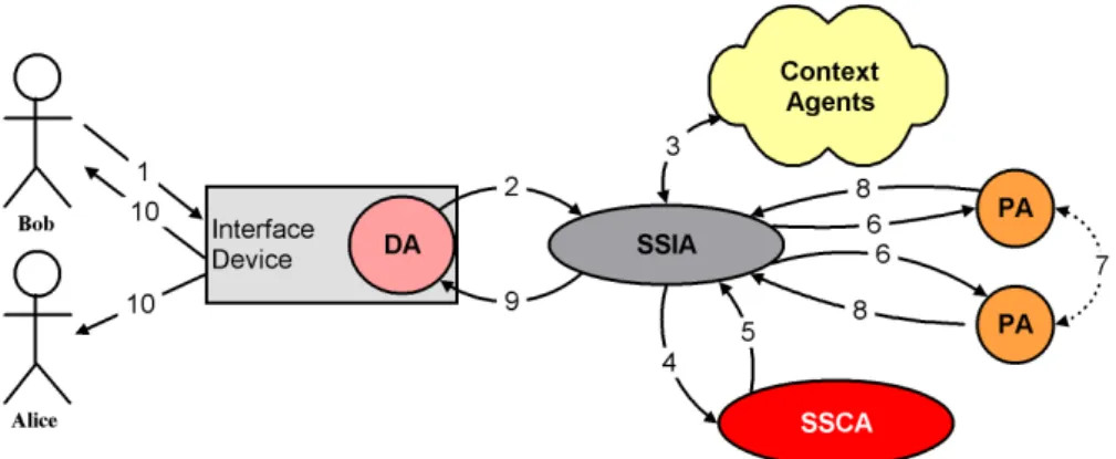 Figure 6.3: Shared interface devices