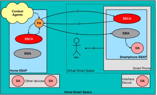 Figure 7.1: Personal devices and virtual smart spaces