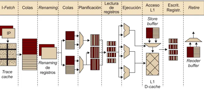 Figura 9. Pipeline del Pentium 4