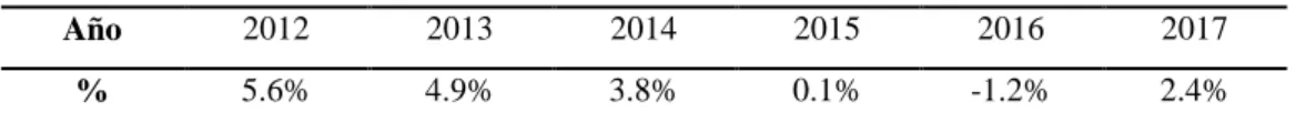Tabla 5. Variación Anual del PIB (2012-2017) 