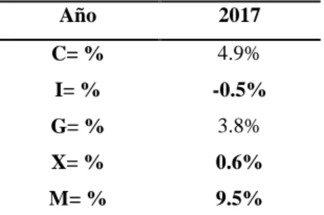 Tabla 6. Variación Anual de las variables macroeconómicas o componentes del  PIB (2017)  Año  2017  C= %  4.9%  I= %  -0.5%  G= %  3.8%  X= %  0.6%  M= %  9.5% 