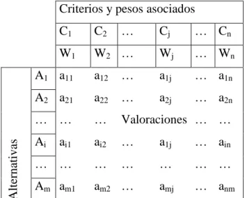 Tabla 2: Matriz de decisión 