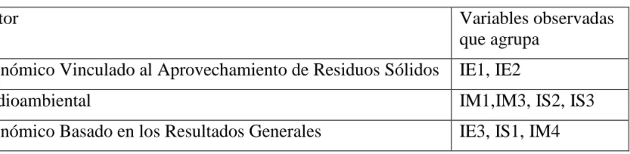Tabla 2.4. Factores en el constructo general Impactos. 