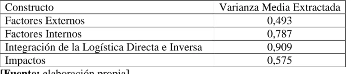 Tabla 2.7. Varianza Media Extractada para cada constructo. 