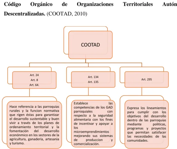 Figura 5. COOTAD, elaborado por el autor     