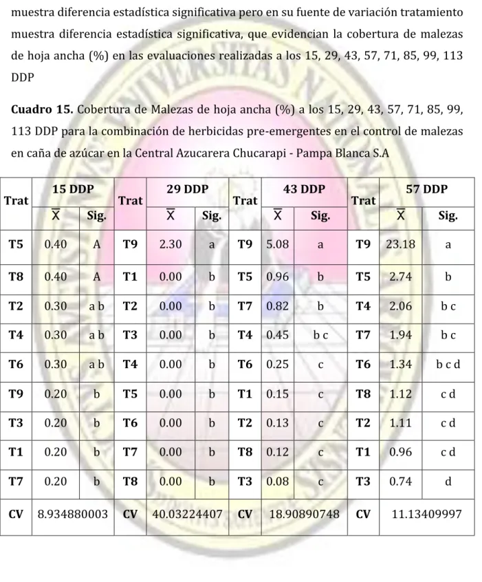 Cuadro 15. Cobertura de Malezas de hoja ancha (%) a los 15, 29, 43, 57, 71, 85, 99,  113 DDP para la combinación de herbicidas pre-emergentes en el control de malezas  en caña de azúcar en la Central Azucarera Chucarapi - Pampa Blanca S.A  