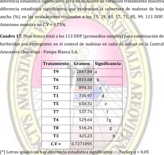 Cuadro 17. Peso fresco total a los 113 DDP (promedios simples) para combinación de  herbicidas pre-emergentes en el control de malezas en caña de azúcar en la Central  Azucarera Chucarapi - Pampa Blanca S.A
